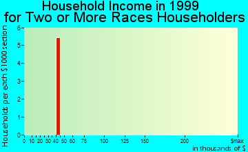 Deary household income for two or more races householders