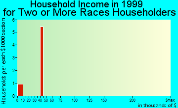Eden household income for two or more races householders