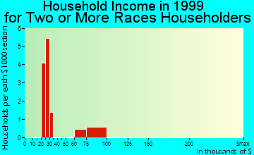 Hagerman household income for two or more races householders