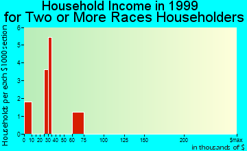 Lapwai household income for two or more races householders