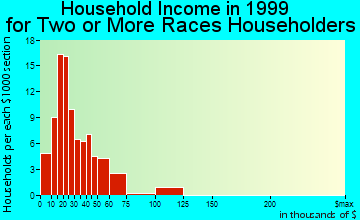 Nampa household income for two or more races householders