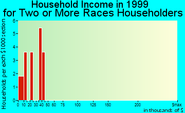 Alakanuk household income for two or more races householders
