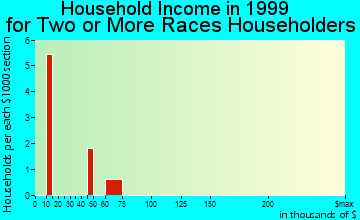 Andalusia household income for two or more races householders