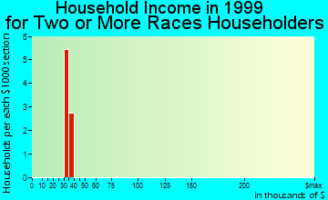 Angoon household income for two or more races householders