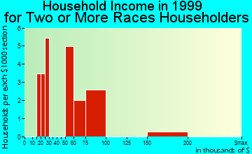 Beach Park household income for two or more races householders