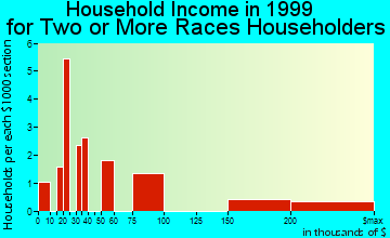 Buffalo Grove household income for two or more races householders
