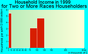 Cary household income for two or more races householders