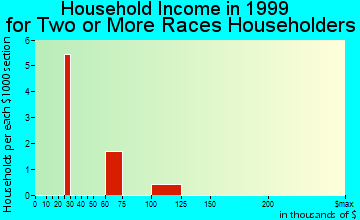 Clinton household income for two or more races householders
