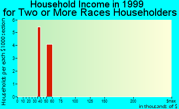 Colfax household income for two or more races householders