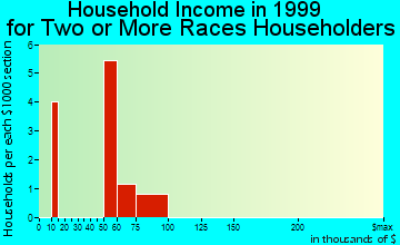 Crest Hill household income for two or more races householders