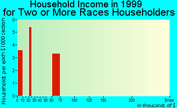 Crete household income for two or more races householders