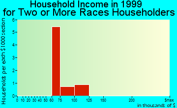 Darien household income for two or more races householders