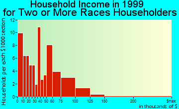 Des Plaines household income for two or more races householders