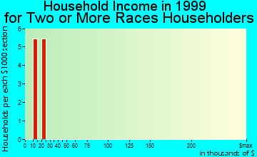Chevak household income for two or more races householders