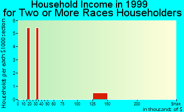Effingham household income for two or more races householders