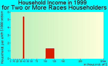 Frankfort household income for two or more races householders