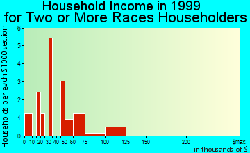 Cordova household income for two or more races householders