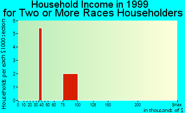 Huntley household income for two or more races householders