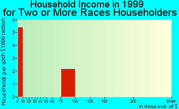 Delta Junction household income for two or more races householders