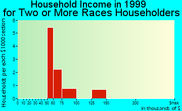 Lake in the Hills household income for two or more races householders