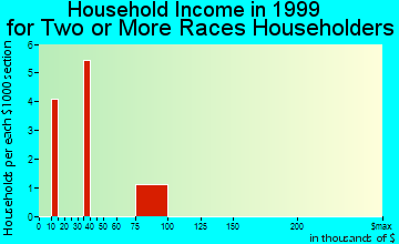 Brookwood household income for two or more races householders
