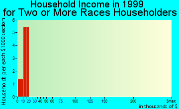 Mount Carroll household income for two or more races householders