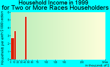 Fort Yukon household income for two or more races householders