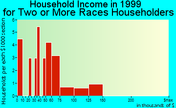 Orland Park household income for two or more races householders