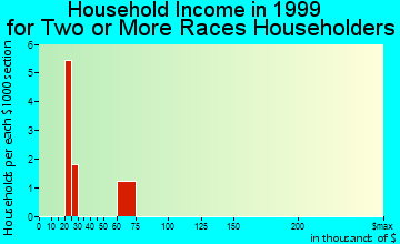 Gakona household income for two or more races householders