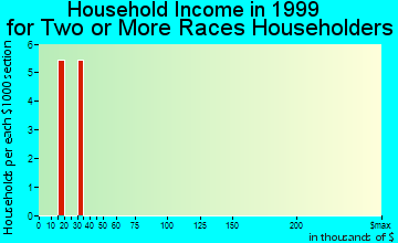 Happy Valley household income for two or more races householders
