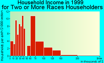 Juneau and household income for two or more races householders