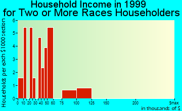 Kalifornsky household income for two or more races householders