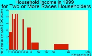 Kenai household income for two or more races householders