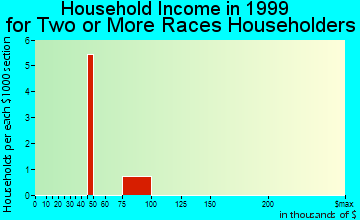 Dayton household income for two or more races householders