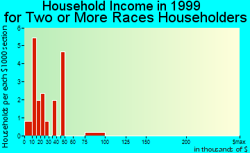 Knik-Fairview household income for two or more races householders