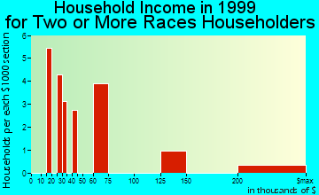 Fishers household income for two or more races householders