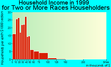 Fort Wayne household income for two or more races householders