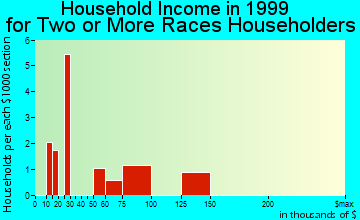 Lakes household income for two or more races householders