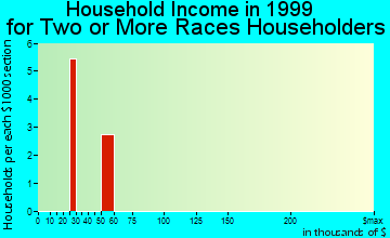 Mekoryuk household income for two or more races householders