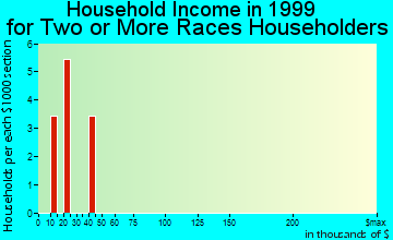 Westfield household income for two or more races householders