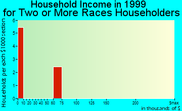 Naknek household income for two or more races householders