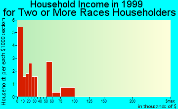 Cedar Falls household income for two or more races householders
