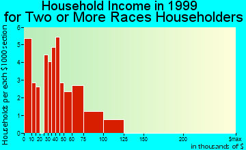 Cedar Rapids household income for two or more races householders