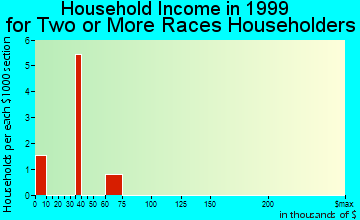 Clarinda household income for two or more races householders