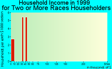 Conrad household income for two or more races householders