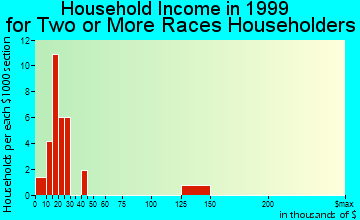 Coralville household income for two or more races householders