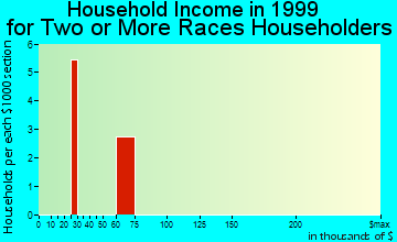 Creston household income for two or more races householders