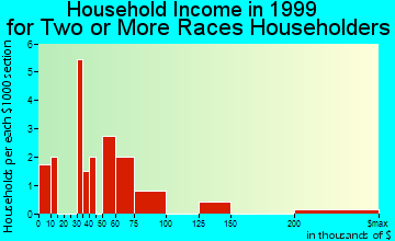 Nome household income for two or more races householders