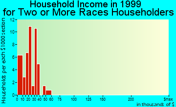Dubuque household income for two or more races householders