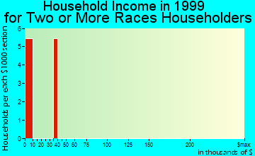 Eldon household income for two or more races householders